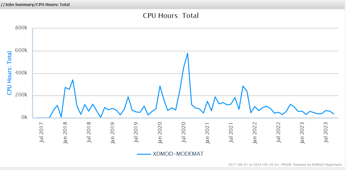 Total Horas CPU de procesamiento
