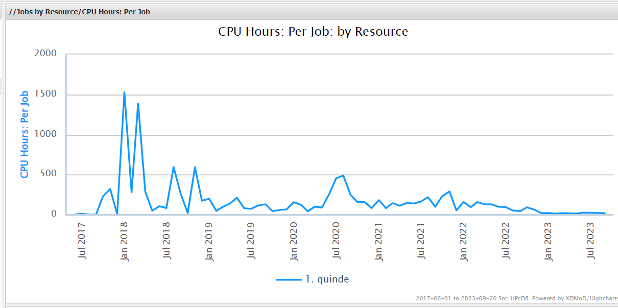 Total de Horas CPU por recurso